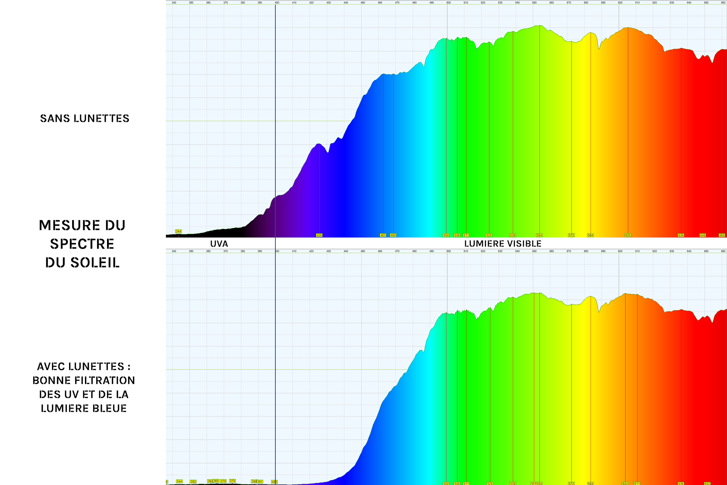 Mesure du spectre du soleil avec et sans lunettes de confort pour insoleuse cyanotype